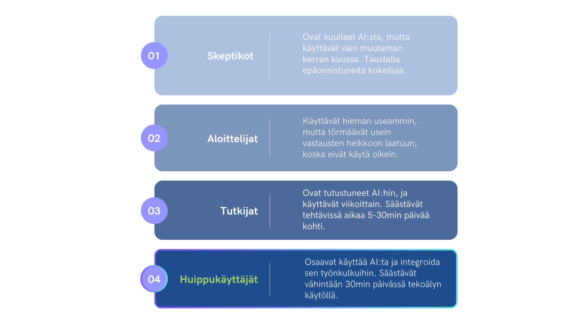 Tekoälykäyttäjäryhmät