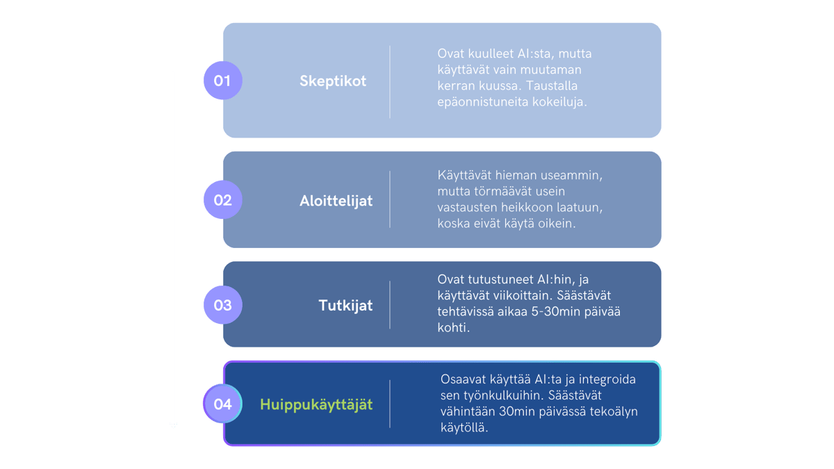 Tekoälykäyttäjäryhmät